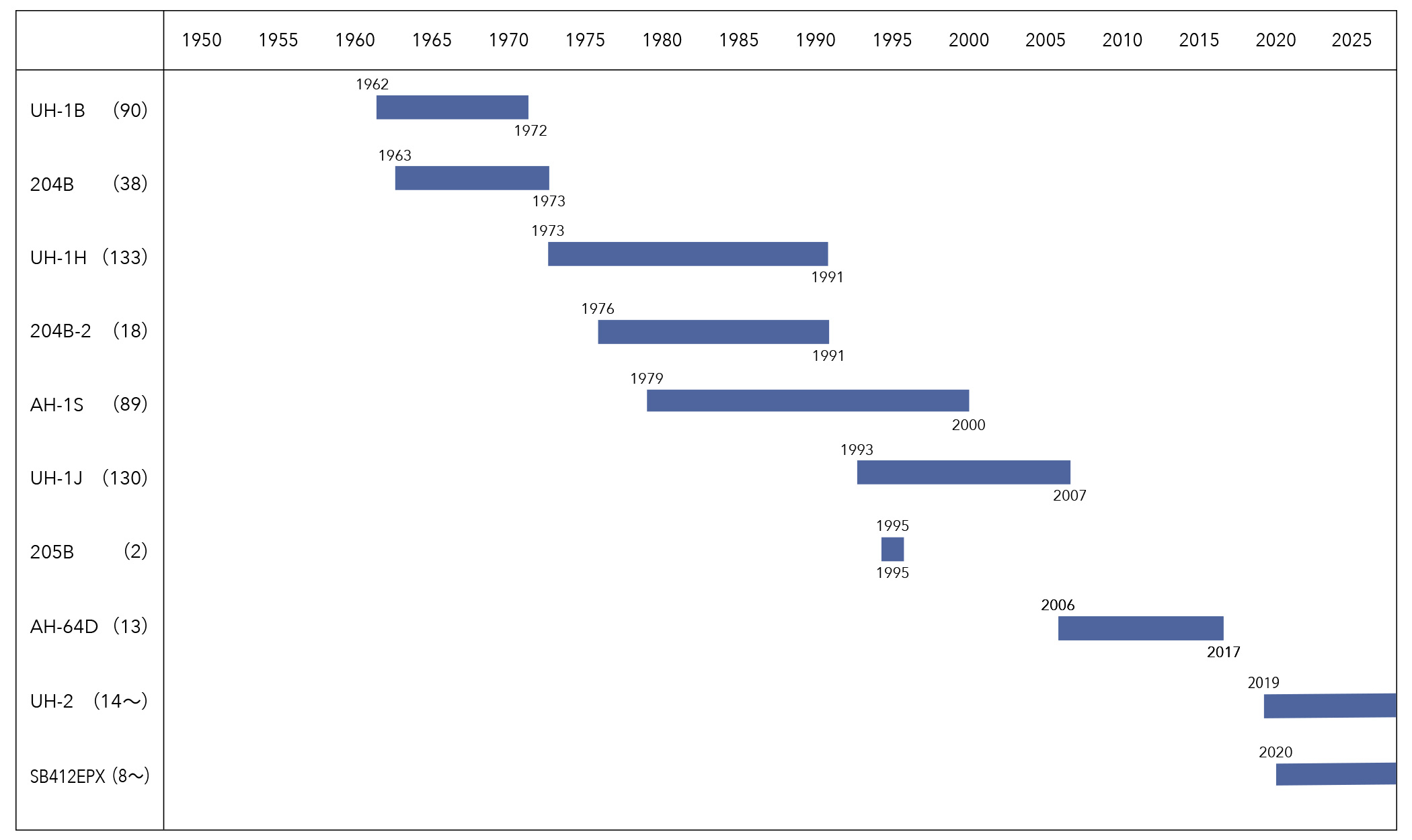 Model and Number of SUBARU Manufacture Helicopters