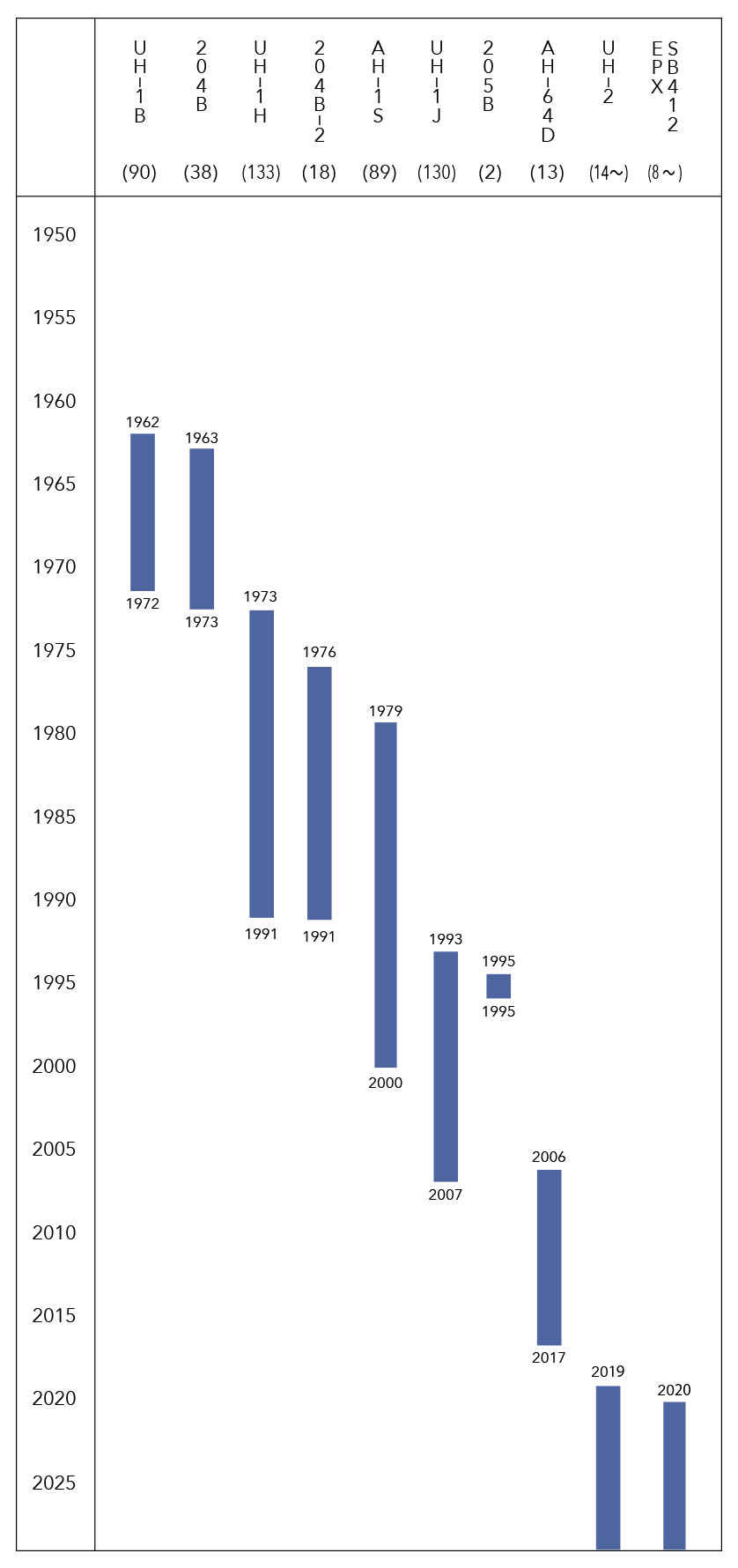 Model and Number of SUBARU Manufacture Helicopters